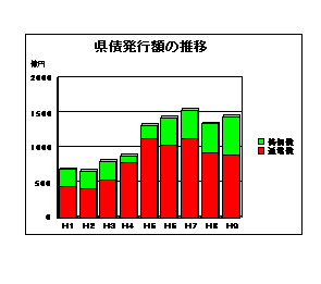 県債発行額の推移