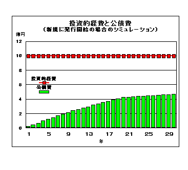 投資的経費と公債費