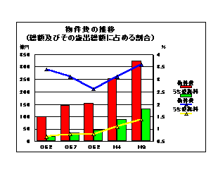 物件費の推移