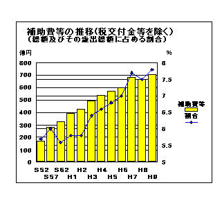 補助費等の推移（税交付金等を除く）