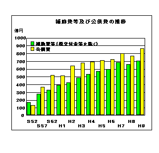 補助費等及び公債費の推移