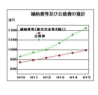 補助費等及び公債費の推計