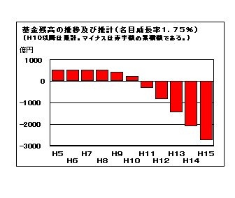 基金残高の推移及び推計