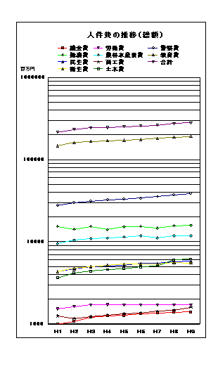 人件費の推移（総額）