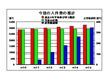 今後の人件費の推計