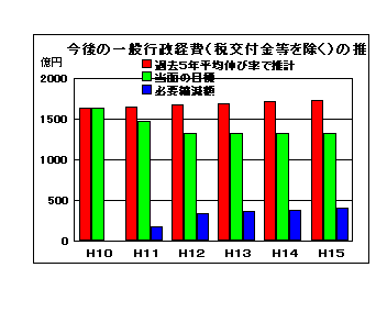 今後の一般行政経費の推計