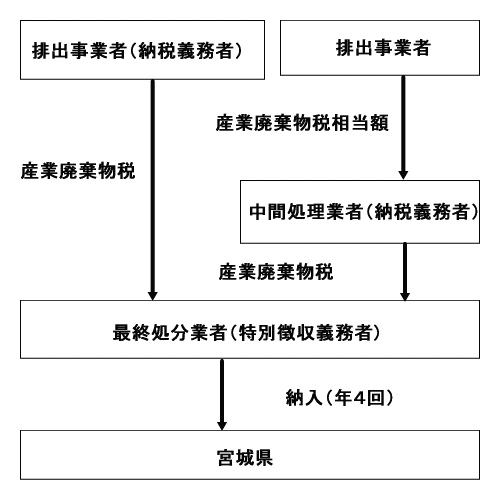 産業廃棄物税納付の流れ図