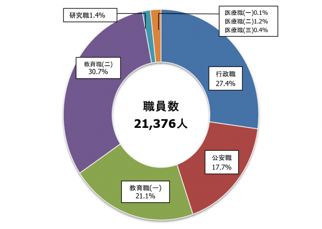 職員構成比率