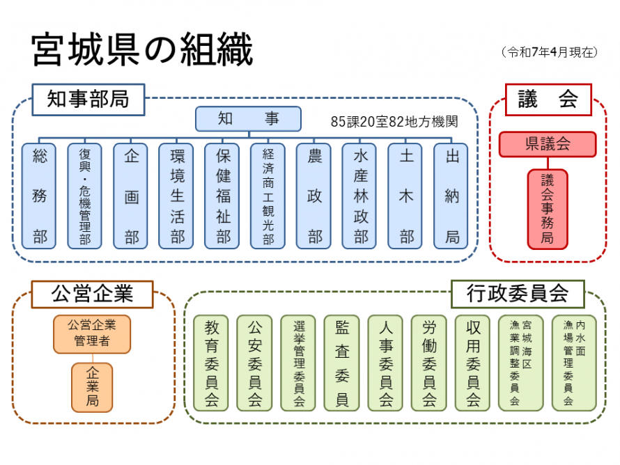 組織の概要（令和7年度）