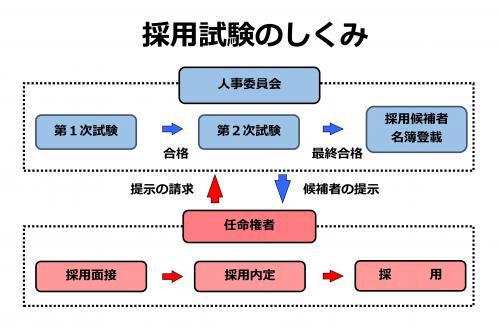 採用試験のしくみ