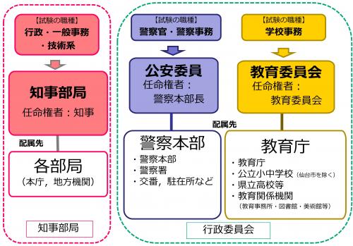 各職種の任命権者と配属先のイメージ