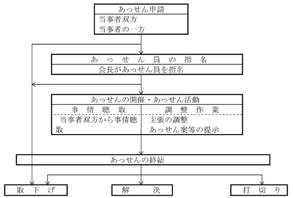 あっせんの手続きの一覧表です