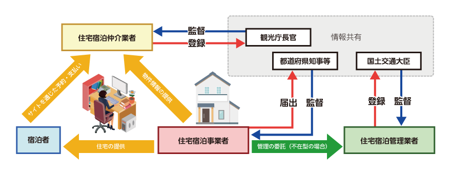 住宅宿泊事業の概要の図です