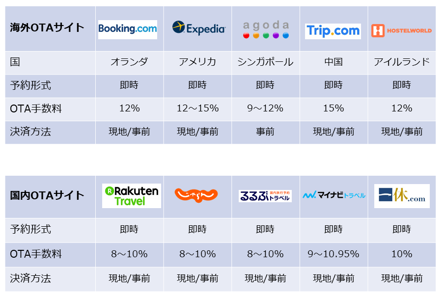 海外国内OTA