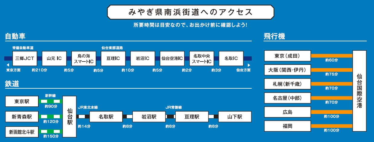 みやぎ県南浜街道へのアクセス