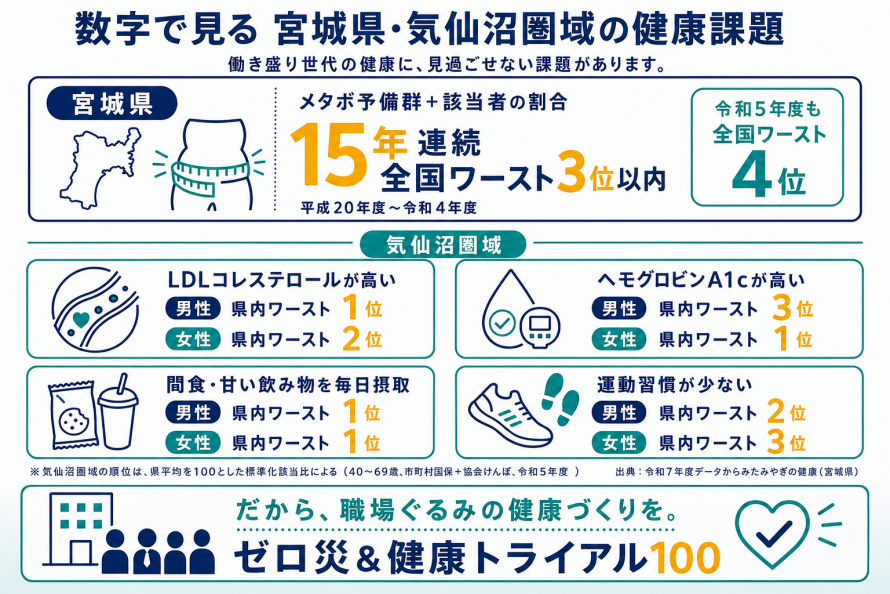 宮城県・気仙沼圏域の健康課題一覧図