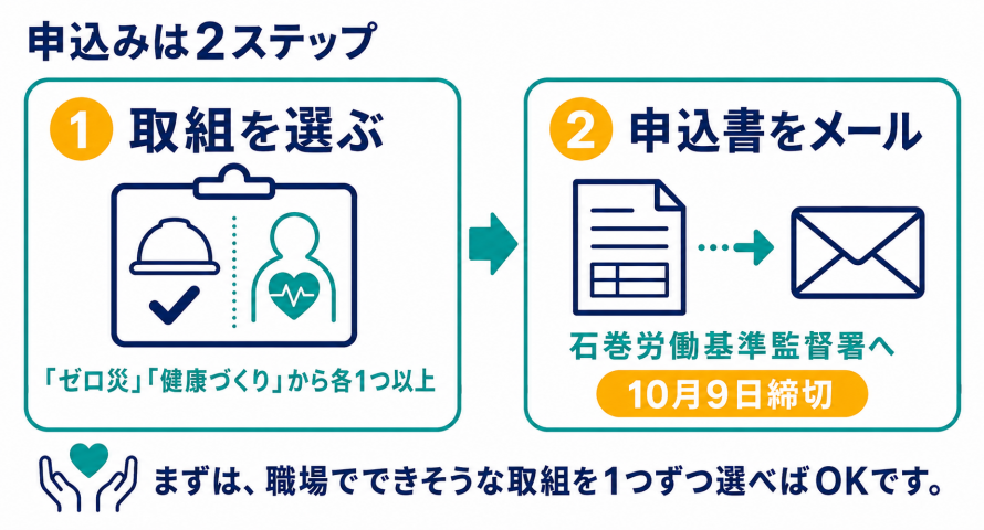 ゼロ災＆健康トライアル100申込方法の流れ