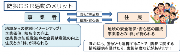 防犯CSRメリット