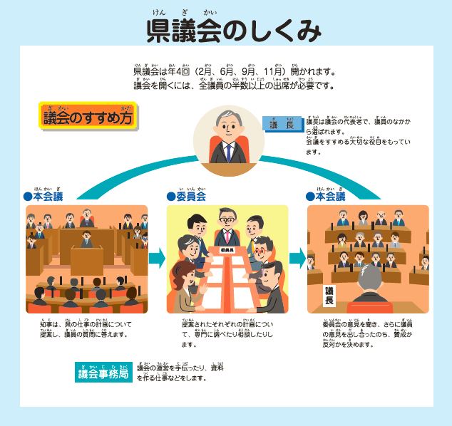 県議会のしくみ