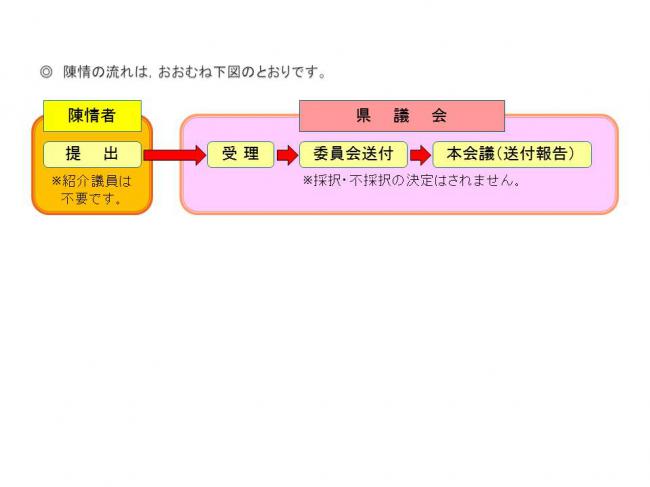 陳情の流れ