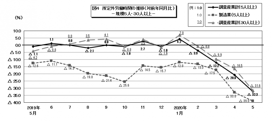 図4所定外労働時間の推移