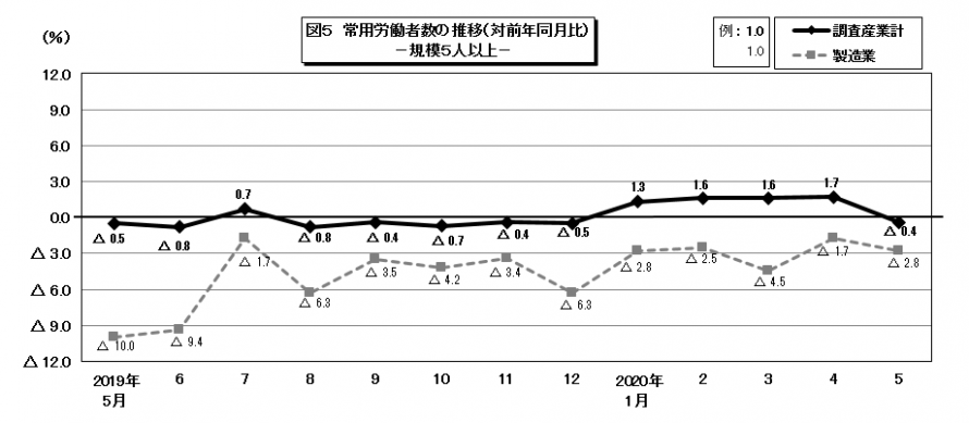 図5常用労働者数の推移