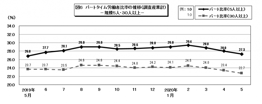 図6パートタイム労働者比率の推移