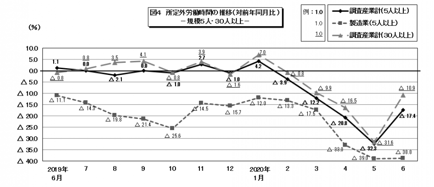 図4所定外労働時間の推移