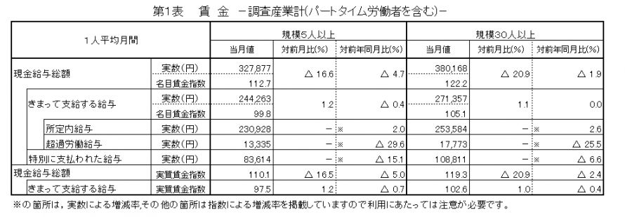 第1表賃金