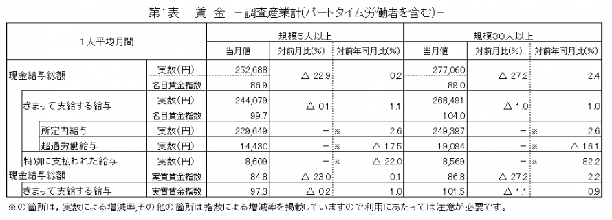 第1表賃金