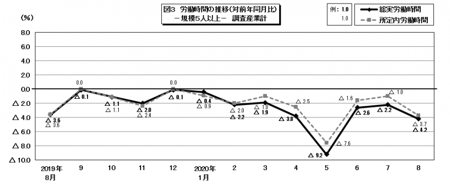 図3労働時間の推移