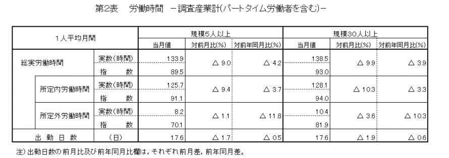 第2表労働時間