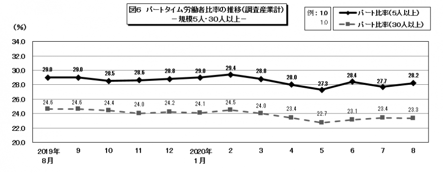 図6パートタイム労働者比率の推移