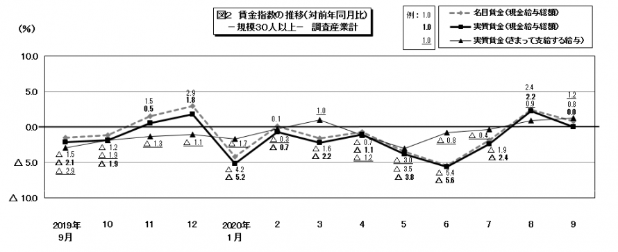 図2賃金指数の推移