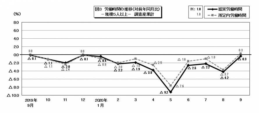 図3労働時間の推移