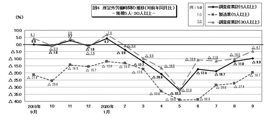 図4所定外労働時間の推移