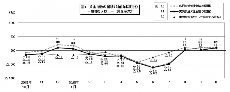 図1賃金指数の推移