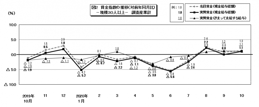 図2賃金指数の推移