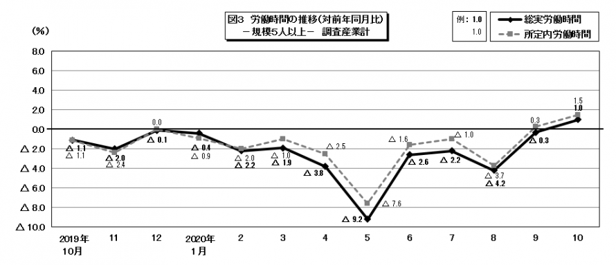 図3労働時間の推移