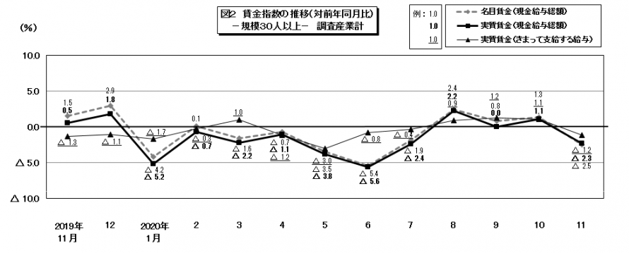 図2賃金指数の推移