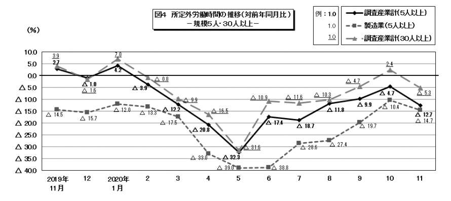 図4所定外労働時間の推移