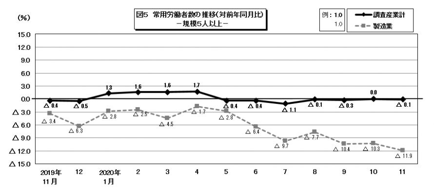 図5常用労働者数の推移