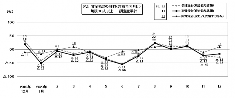 図2賃金指数の推移