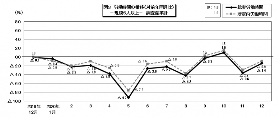 図3労働時間の推移