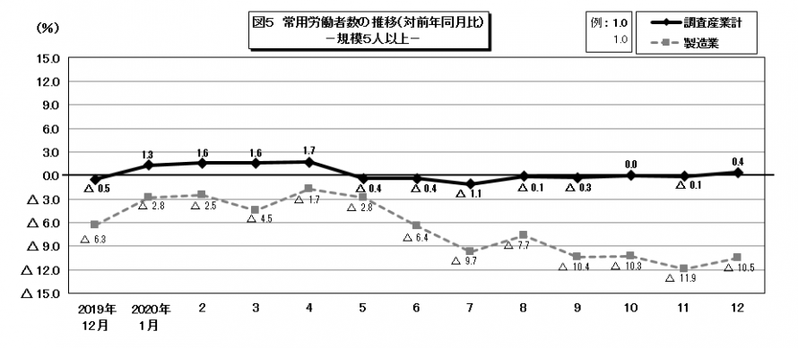 図5常用労働者数の推移