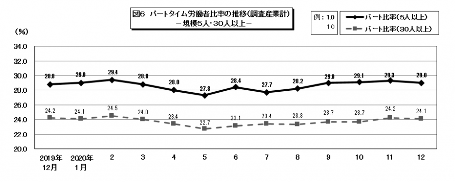 図6パートタイム労働者比率の推移