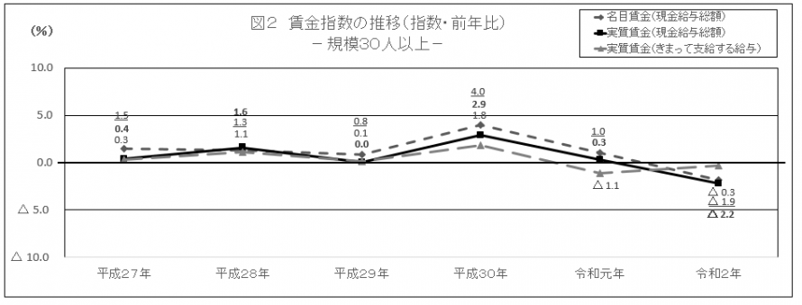 図2賃金指数の推移