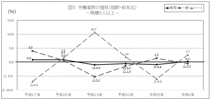 図5労働者数の推移