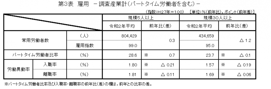 第3表雇用