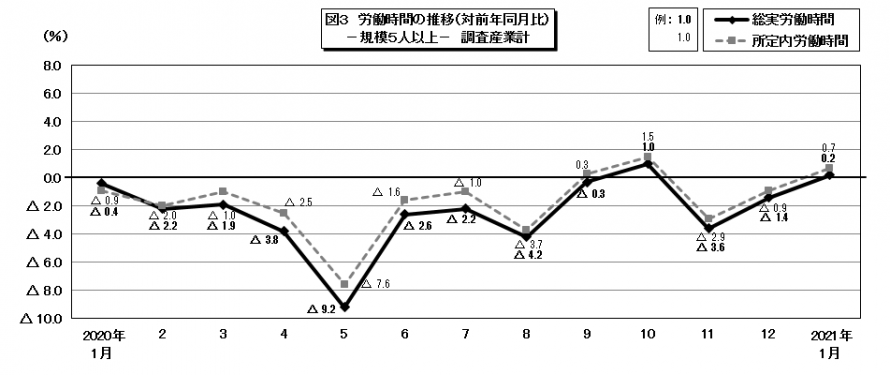 図3労働時間の推移